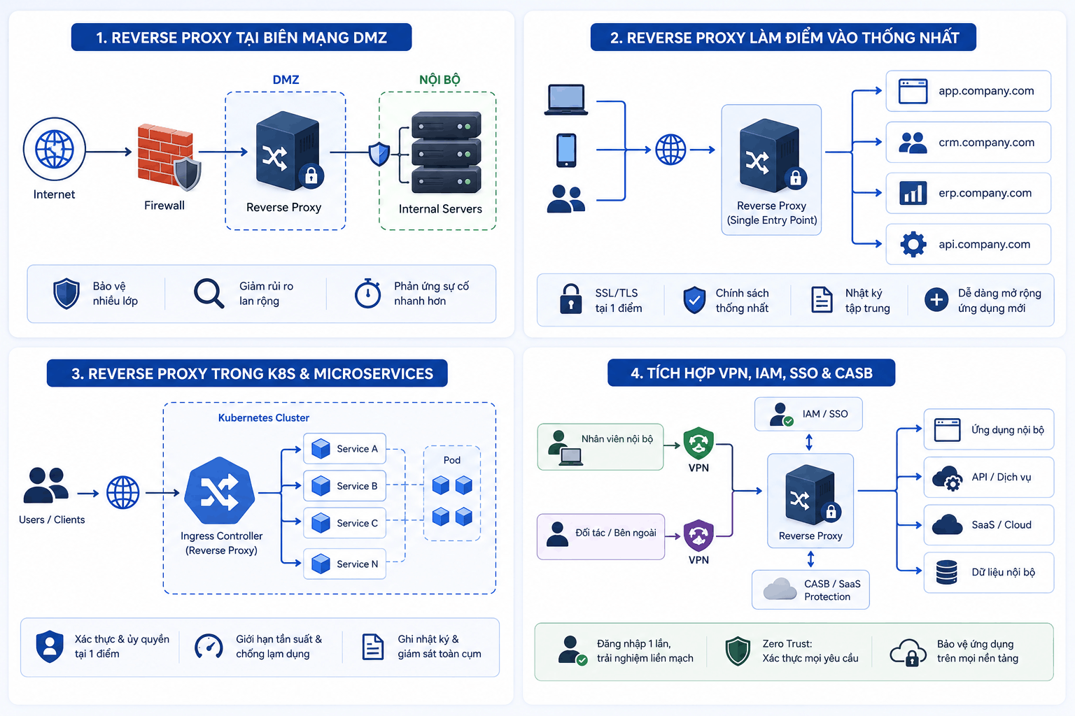 M&ocirc; h&igrave;nh triển khai reverse proxy trong doanh nghiệp